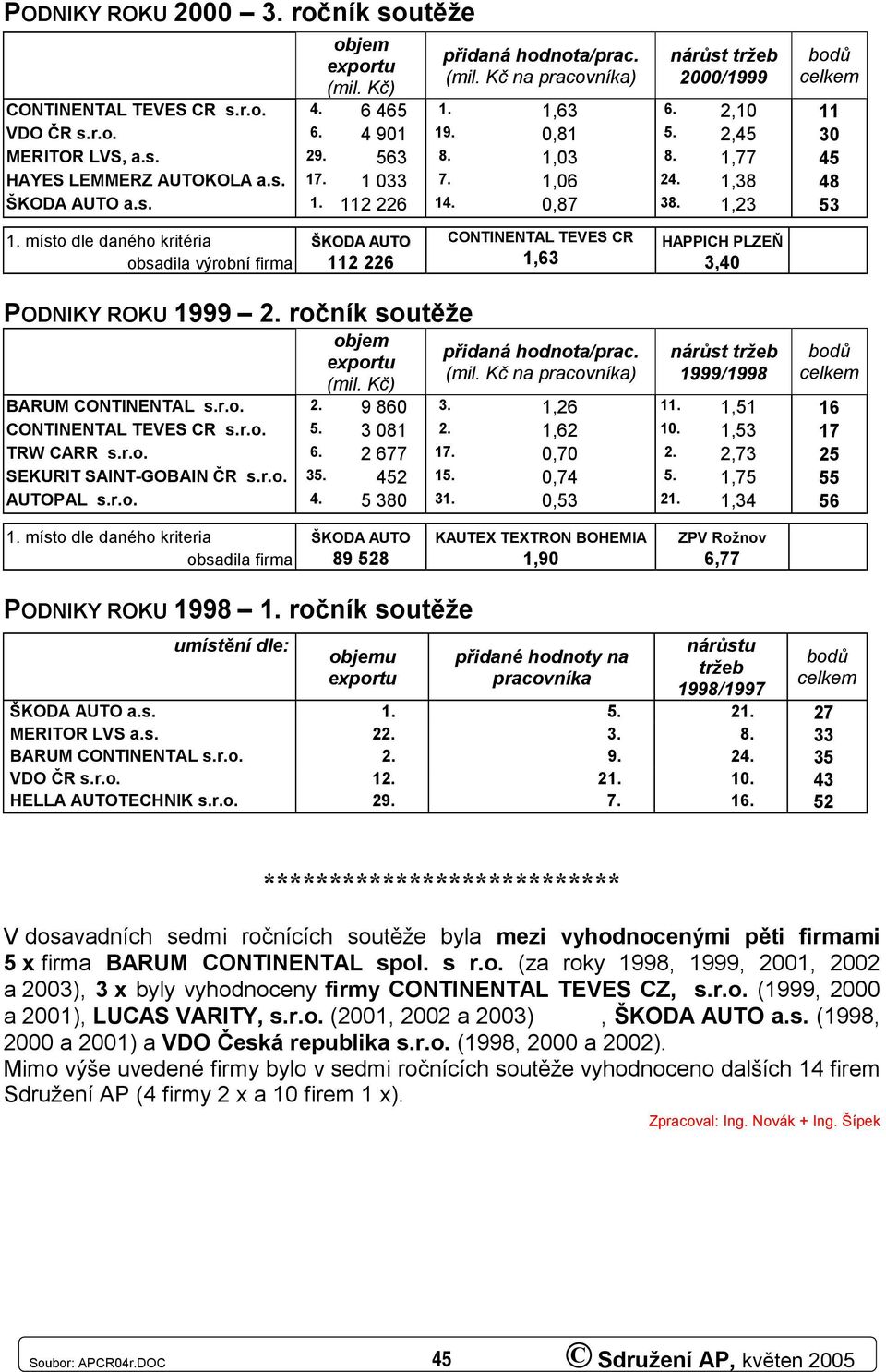 místo dle daného kritéria obsadila výrobní firma ŠKODA AUTO 112 226 CONTINENTAL TEVES CR 1,63 HAPPICH PLZEŇ 3,4 PODNIKY ROKU 1999 2. ročník soutěže objem exportu (mil.