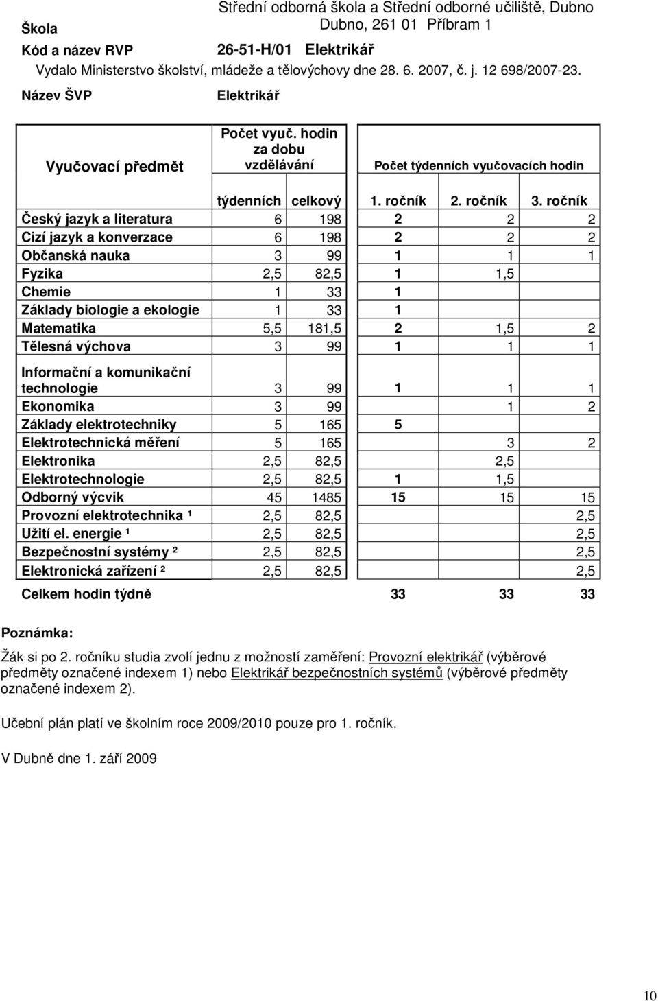 ročník Český jazyk a literatura 6 198 2 2 2 Cizí jazyk a konverzace 6 198 2 2 2 Občanská nauka 3 99 1 1 1 Fyzika 2,5 82,5 1 1,5 Chemie 1 33 1 Základy biologie a ekologie 1 33 1 Matematika 5,5 181,5 2