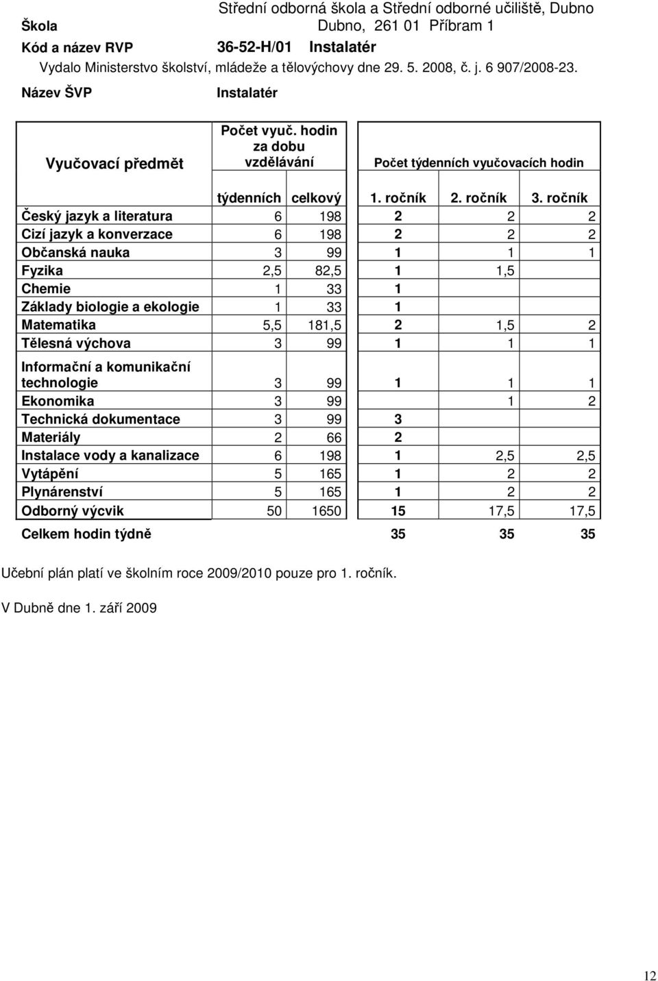 ročník Český jazyk a literatura 6 198 2 2 2 Cizí jazyk a konverzace 6 198 2 2 2 Občanská nauka 3 99 1 1 1 Fyzika 2,5 82,5 1 1,5 Chemie 1 33 1 Základy biologie a ekologie 1 33 1 Matematika 5,5 181,5 2