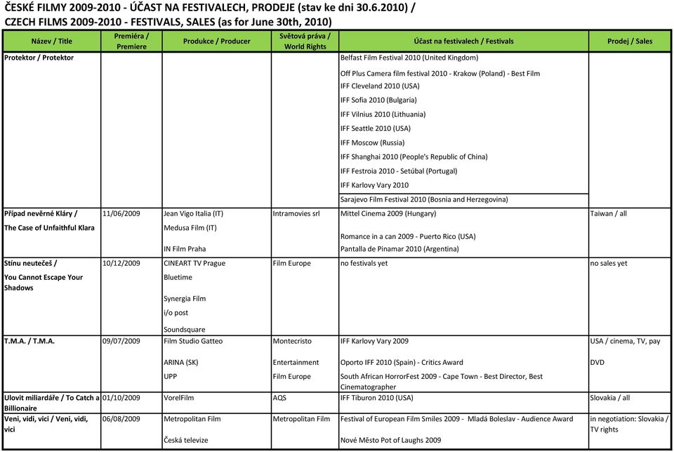 and Herzegovina) Případ nevěrné Kláry / 11/06/2009 Jean Vigo Italia (IT) Intramovies srl Mittel Cinema 2009 (Hungary) Taiwan / all The Case of Unfaithful Klara Medusa Film (IT) IN Film Praha Romance