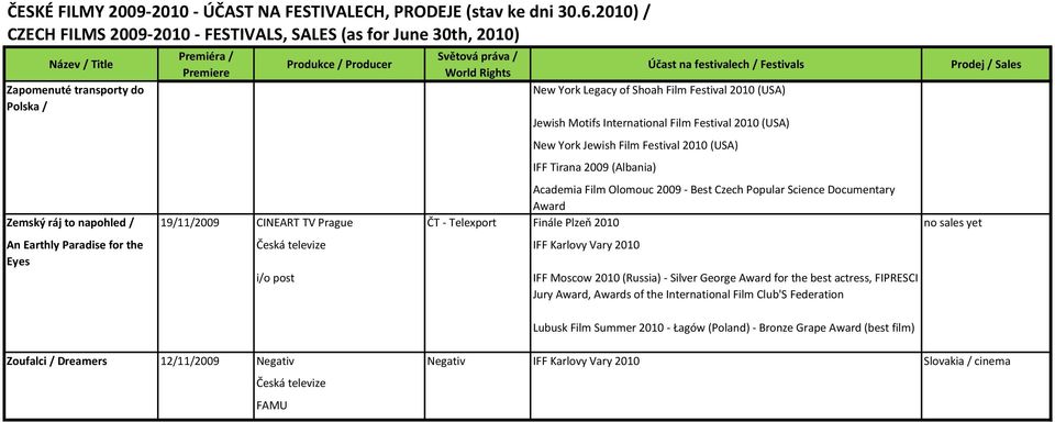 Paradise for the Eyes Česká televize IFF Karlovy Vary 2010 i/o post IFF Moscow 2010 (Russia) - Silver George Award for the best actress, FIPRESCI Jury Award, Awards of the International Film