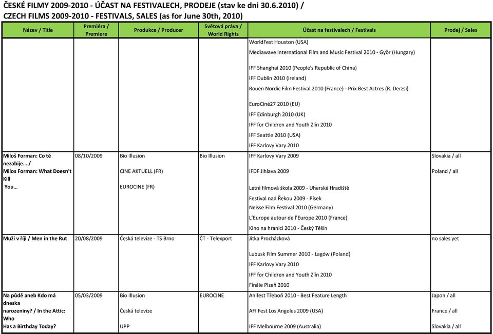 Derzsi) EuroCiné27 2010 (EU) IFF Edinburgh 2010 (UK) IFF for Children and Youth Zlín 2010 IFF Seattle 2010 (USA) IFF Karlovy Vary 2010 Miloš Forman: Co tě 08/10/2009 Bio Illusion Bio Illusion IFF