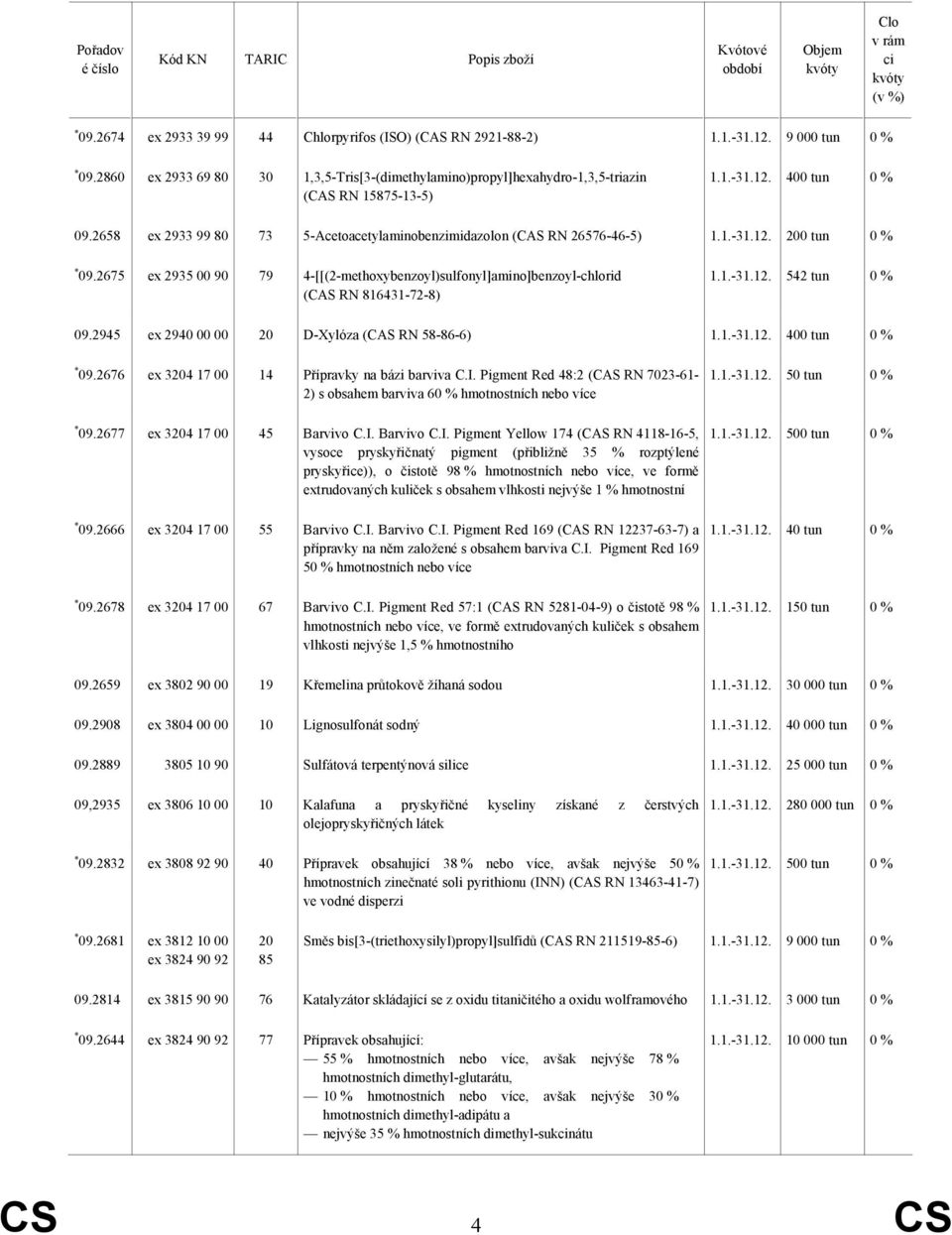 2945 ex 2940 00 00 20 D-Xylóza (CAS RN 58-86-6) 1.1.-31.12. 400 tun * 09.2676 ex 3204 17 00 14 Přípravky na bázi barviva C.I.