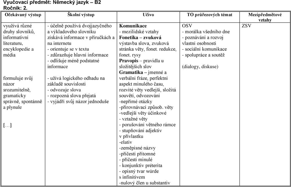 gramaticky správně, spontánně a plynule - účelně používá dvojjazyčného a výkladového slovníku získává informace v příručkách a na internetu - orientuje se v textu - zdůrazňuje hlavní informace -