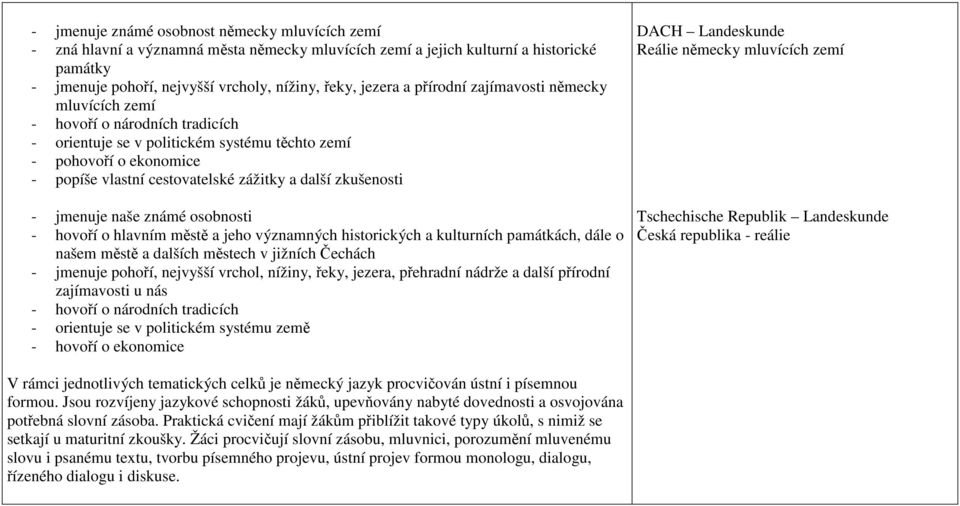 zkušenosti - jmenuje naše známé osobnosti - hovoří o hlavním městě a jeho významných historických a kulturních památkách, dále o našem městě a dalších městech v jižních Čechách - jmenuje pohoří,