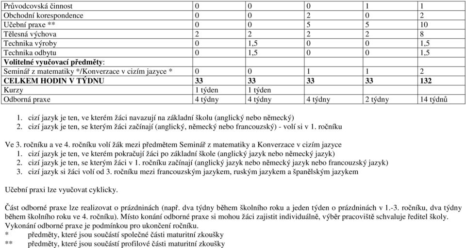 cizí jazyk je ten, ve kterém žáci navazují na základní školu (anglický nebo německý) 2. cizí jazyk je ten, se kterým žáci začínají (anglický, německý nebo francouzský) - volí si v. ročníku Ve 3.