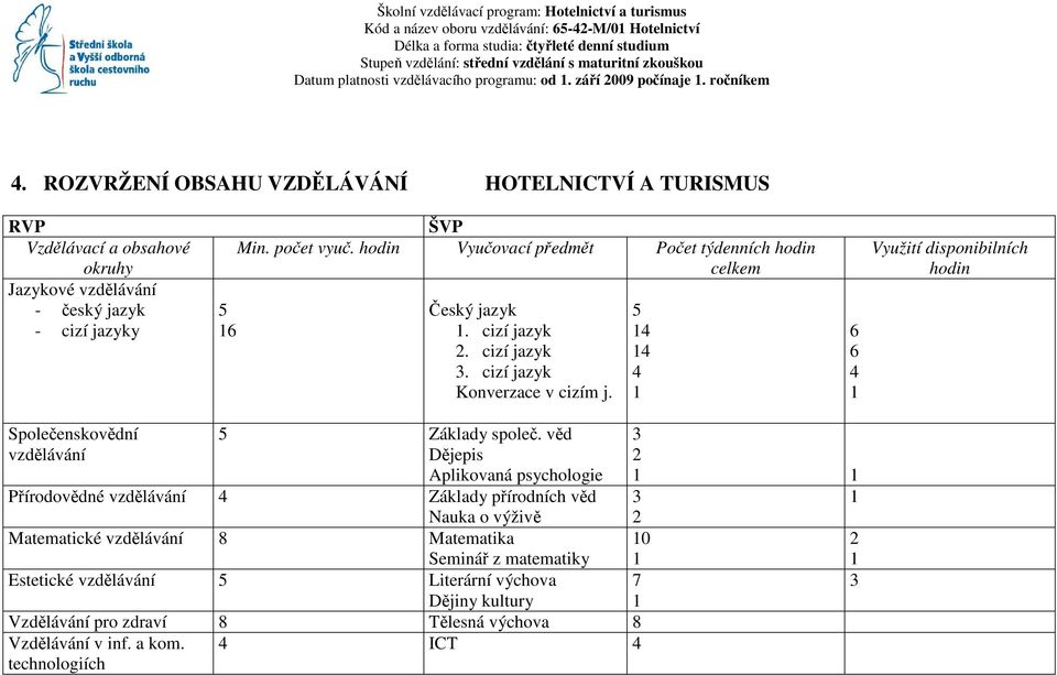 ROZVRŽENÍ OBSAHU VZDĚLÁVÁNÍ HOTELNICTVÍ A TURISMUS RVP Vzdělávací a obsahové okruhy Jazykové vzdělávání - český jazyk - cizí jazyky 5 6 ŠVP Min. počet vyuč.