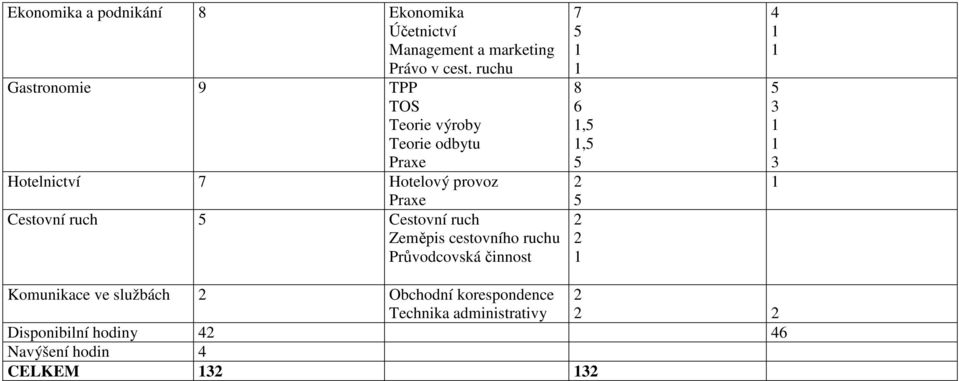 Cestovní ruch 5 Cestovní ruch Zeměpis cestovního ruchu Průvodcovská činnost 7 5 8 6,5,5 5 2 5 2 2 4 5 3