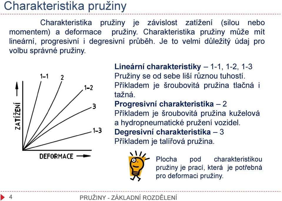 Lineární charakteristiky 1-1, 1-2, 1-3 Pružiny se od sebe liší různou tuhostí. Příkladem je šroubovitá pružina tlačná i tažná.