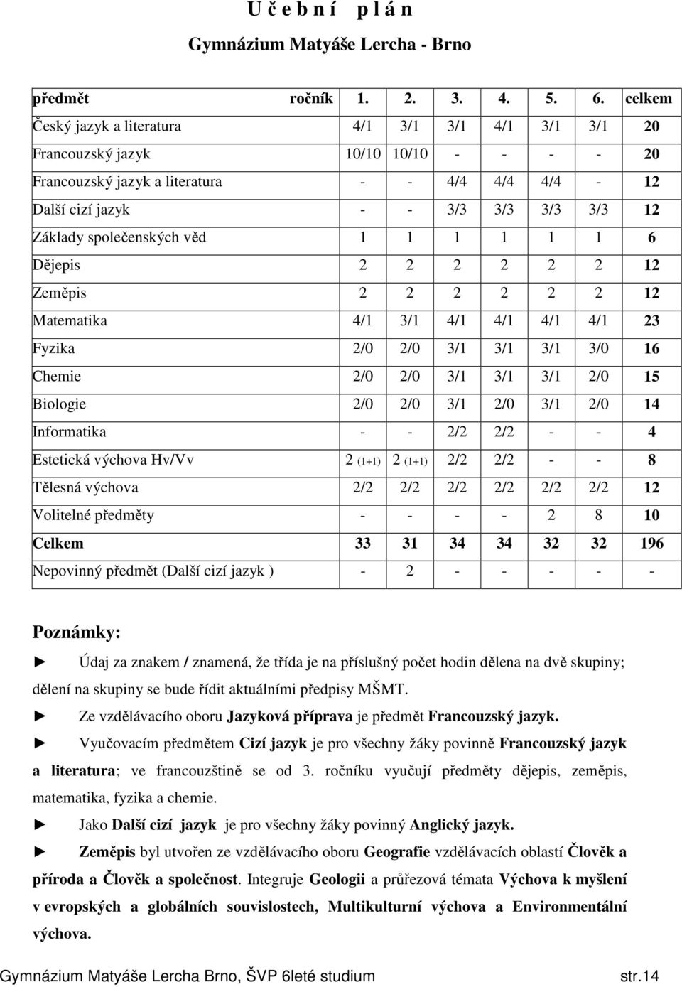 společenských věd 1 1 1 1 1 1 6 Dějepis 2 2 2 2 2 2 12 Zeměpis 2 2 2 2 2 2 12 Matematika 4/1 3/1 4/1 4/1 4/1 4/1 23 Fyzika 2/0 2/0 3/1 3/1 3/1 3/0 16 Chemie 2/0 2/0 3/1 3/1 3/1 2/0 15 Biologie 2/0