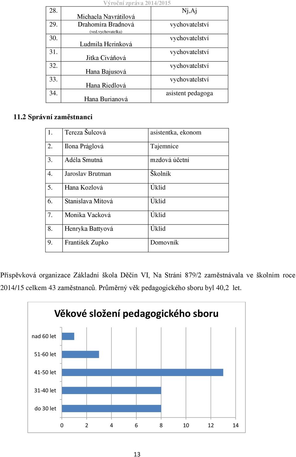 Jaroslav Brutman Školník 5. Hana Kozlová Úklid 6. Stanislava Mítová Úklid 7. Monika Vacková Úklid 8. Henryka Battyová Úklid 9.