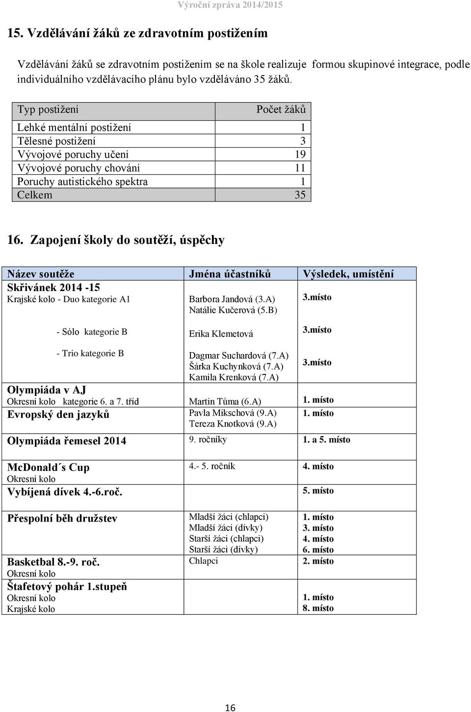 Zapojení školy do soutěží, úspěchy Název soutěže Jména účastníků Výsledek, umístění Skřivánek 2014-15 Krajské kolo - Duo kategorie A1 3.místo Barbora Jandová (3.A) Natálie Kučerová (5.