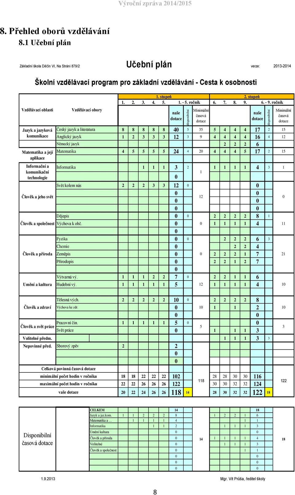 komunikace Matematika a její aplikace Informační a komunikační technologie Německý jazyk Vzdělávací obory Český jazyk a literatura Anglický jazyk 1. stupeň 2. stupeň 1. 2. 3. 4. 5. 1. - 5. ročník 6.