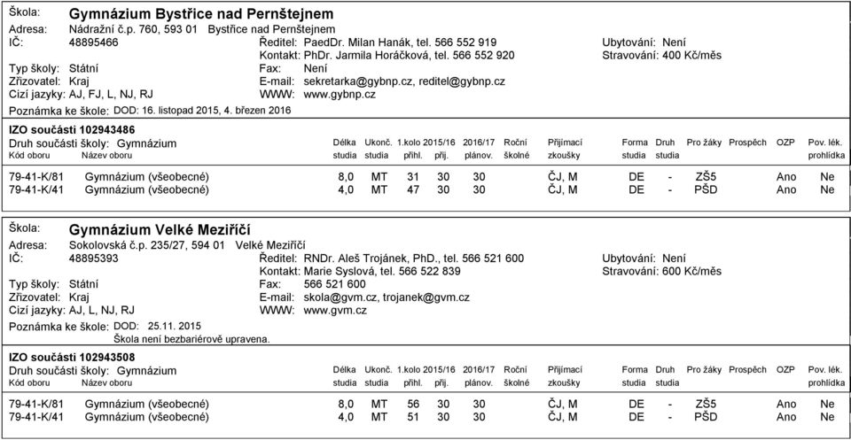 březen 21 IZO součásti 1294348 Druh součásti školy: Gymnázium Ubytování: ní Stravování: 4 Kč/měs Délka Ukonč. 1.kolo 2/1 21/1 Roční Přijímací Forma Druh Pro žáky Prospěch OZP Pov. lék.