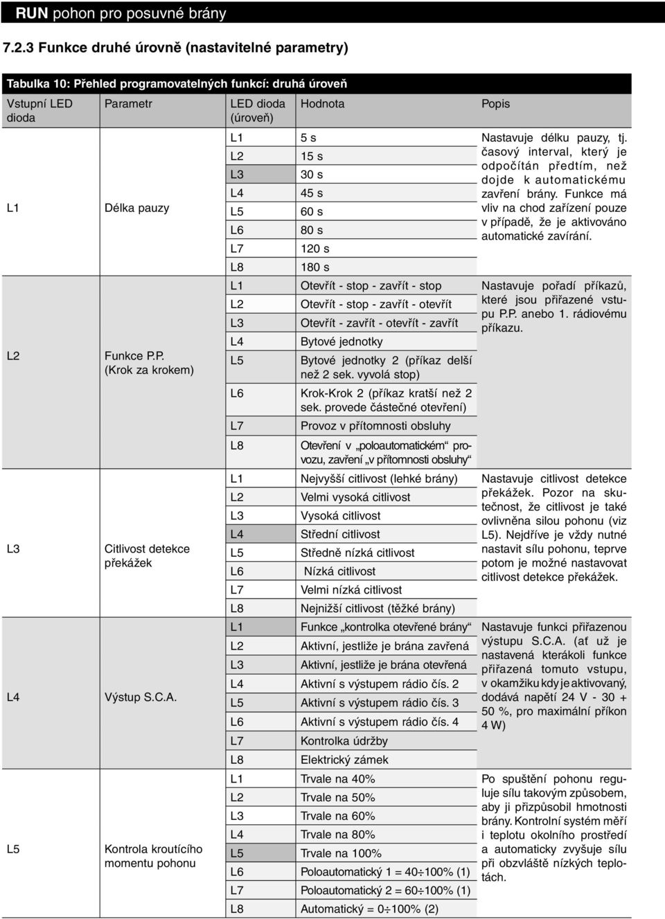 L2 15 s časový interval, který je odpočítán předtím, než L3 30 s dojde k automatickému L4 45 s zavření brány.