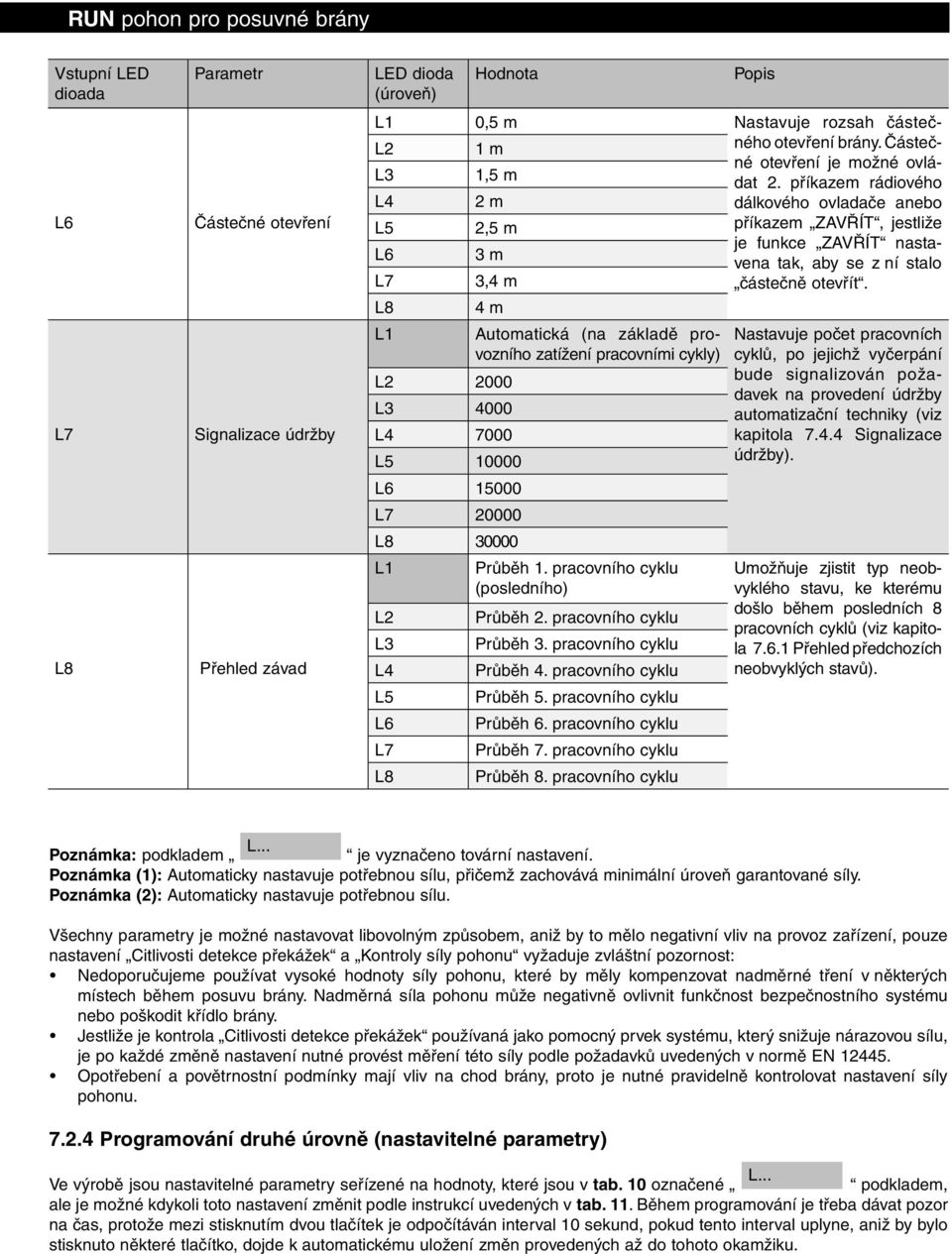příkazem rádiového L3 1,5 m L4 2 m dálkového ovladače anebo L5 2,5 m příkazem ZAVŘÍT, jestliže je funkce ZAVŘÍT nastavena tak, aby se z ní stalo L6 3 m L7 3,4 m částečně otevřít.