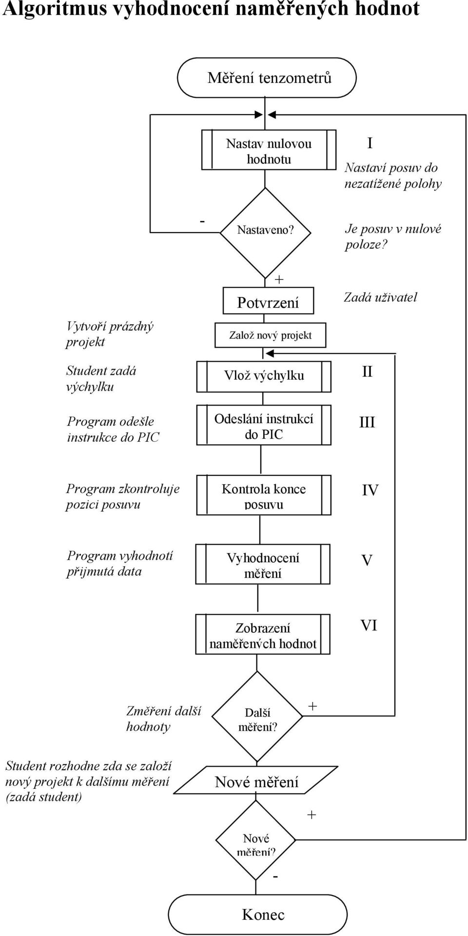 Vytvoří prázdný projekt Student zadá výchylku Program odešle instrukce do PIC Potvrzení Založ nový projekt Vlož výchylku Odeslání instrukcí do PIC Zadá