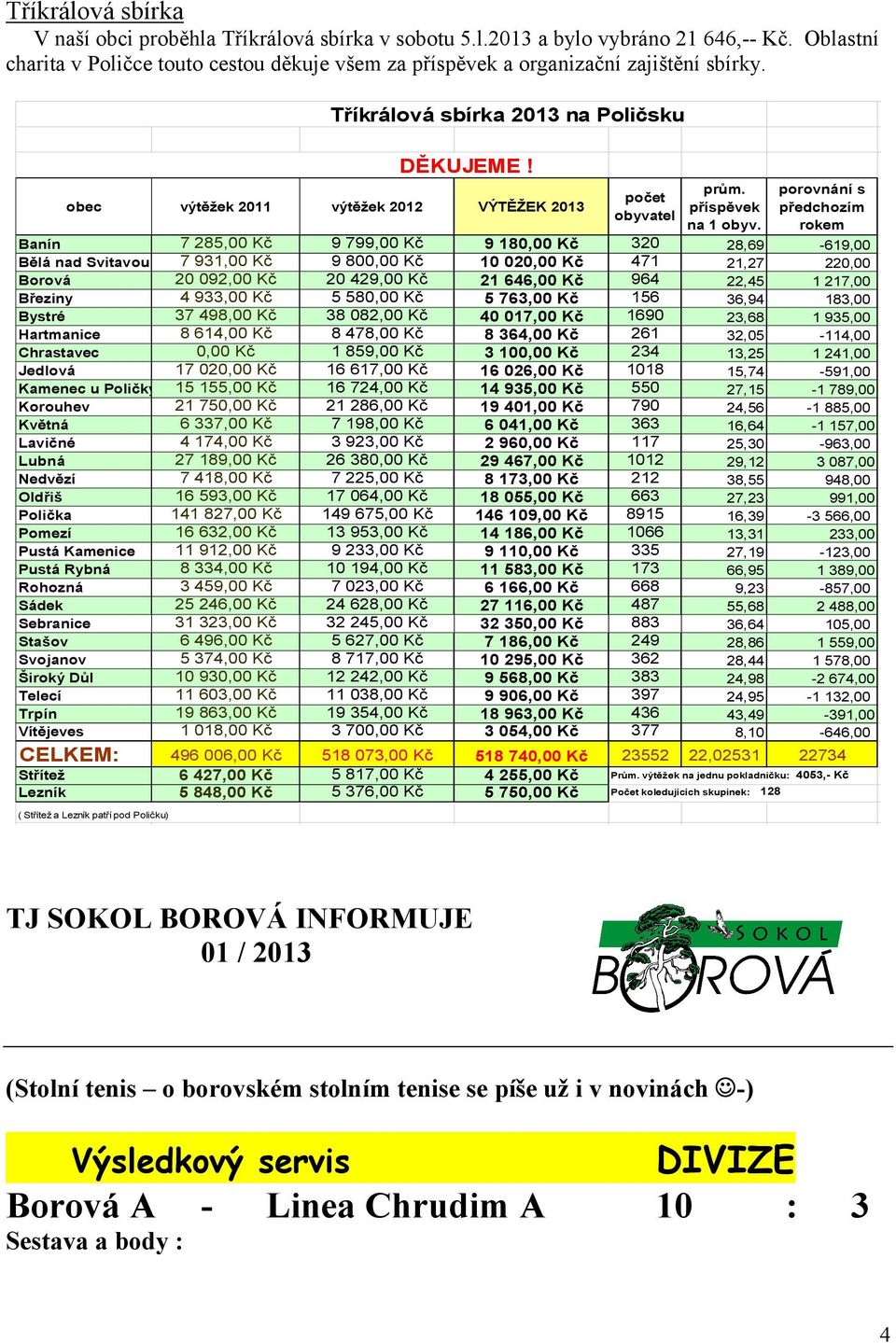 výtěžek VÝTĚŽEK počet obyvatel 7 8, Kč Banín 7 9, Kč Bělá nad Svitavou 9, Kč Borová 4 9, Kč Březiny 7 498, Kč Bystré 8 64, Kč Hartmanice, Kč Chrastavec 7, Kč Jedlová Kamenec u Poličky, Kč 7, Kč