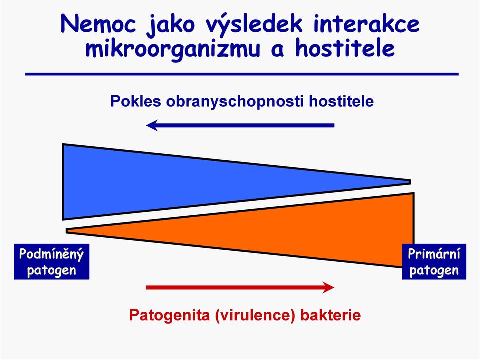 obranyschopnosti hostitele Podmíněný