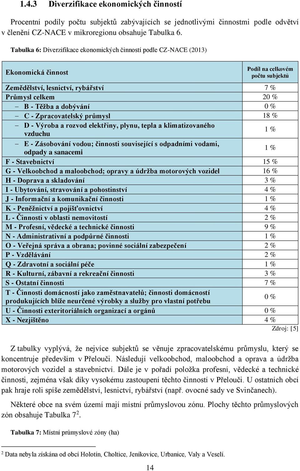 0 % C - Zpracovatelský průmysl 18 % D - Výroba a rozvod elektřiny, plynu, tepla a klimatizovaného vzduchu 1 % E - Zásobování vodou; činnosti související s odpadními vodami, odpady a sanacemi 1 % F -