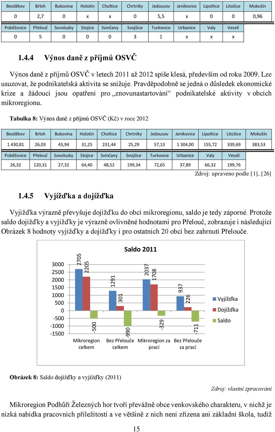 4 Výnos daně z příjmů OSVČ Výnos daně z příjmů OSVČ v letech 2011 až 2012 spíše klesá, především od roku 2009. Lze usuzovat, že podnikatelská aktivita se snižuje.