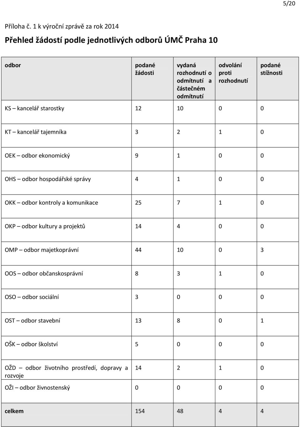 proti rozhodnutí KS kancelář starostky 12 10 0 0 podané stížnosti KT kancelář tajemníka 3 2 1 0 OEK odbor ekonomický 9 1 0 0 OHS odbor hospodářské správy 4 1 0 0 OKK