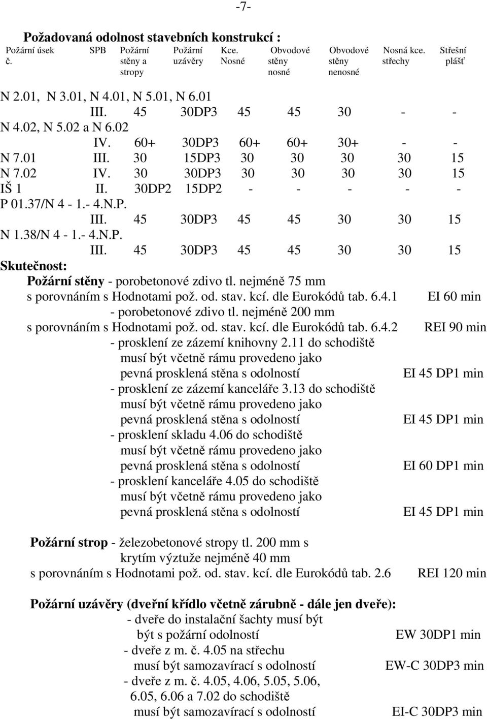 30DP2 15DP2 - - - - - P 01.37/N 4-1.- 4.N.P. III. 45 30DP3 45 45 30 30 15 N 1.38/N 4-1.- 4.N.P. III. 45 30DP3 45 45 30 30 15 Skutečnost: Požární stěny - porobetonové zdivo tl.