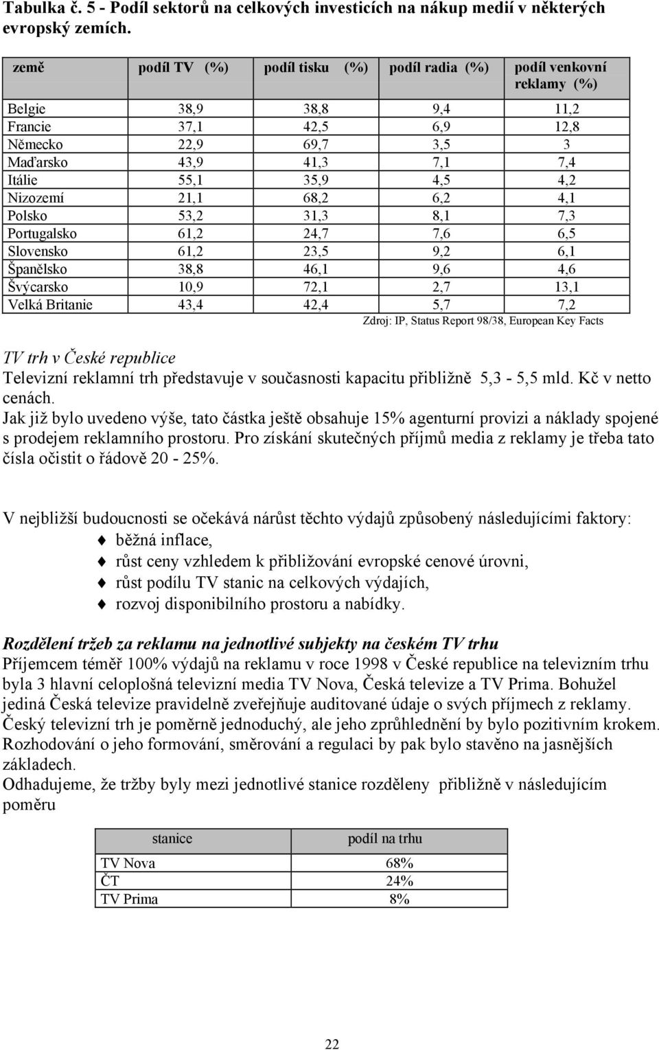 4,5 4,2 Nizozemí 21,1 68,2 6,2 4,1 Polsko 53,2 31,3 8,1 7,3 Portugalsko 61,2 24,7 7,6 6,5 Slovensko 61,2 23,5 9,2 6,1 Španělsko 38,8 46,1 9,6 4,6 Švýcarsko 10,9 72,1 2,7 13,1 Velká Britanie 43,4 42,4