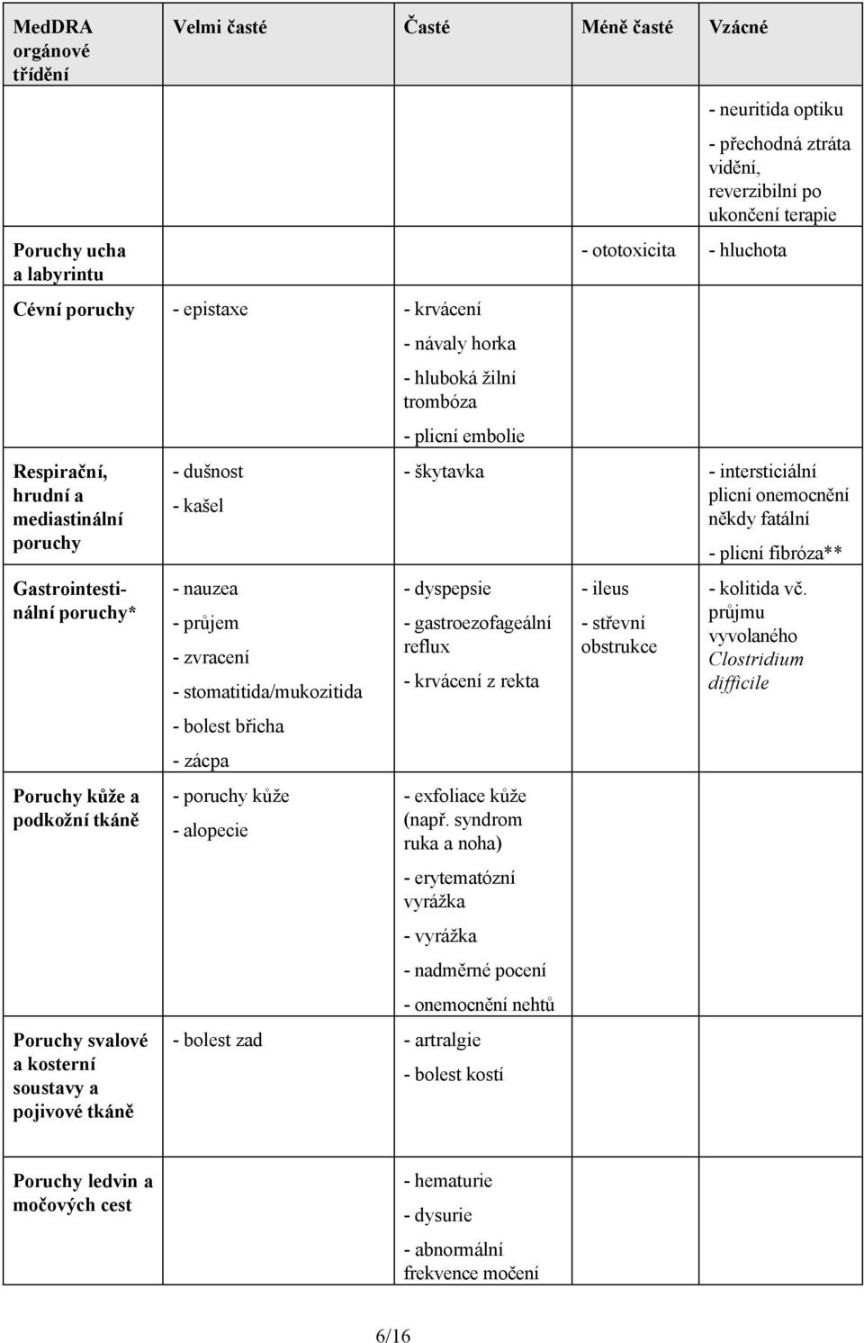 návaly horka - hluboká žilní trombóza - plicní embolie - neuritida optiku - přechodná ztráta vidění, reverzibilní po ukončení terapie - ototoxicita - hluchota - škytavka - intersticiální plicní