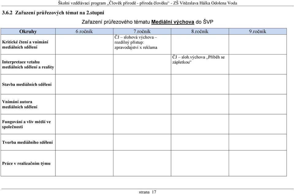 do ŠVP Okruhy 6.ročník 7.ročník 8.ročník 9.