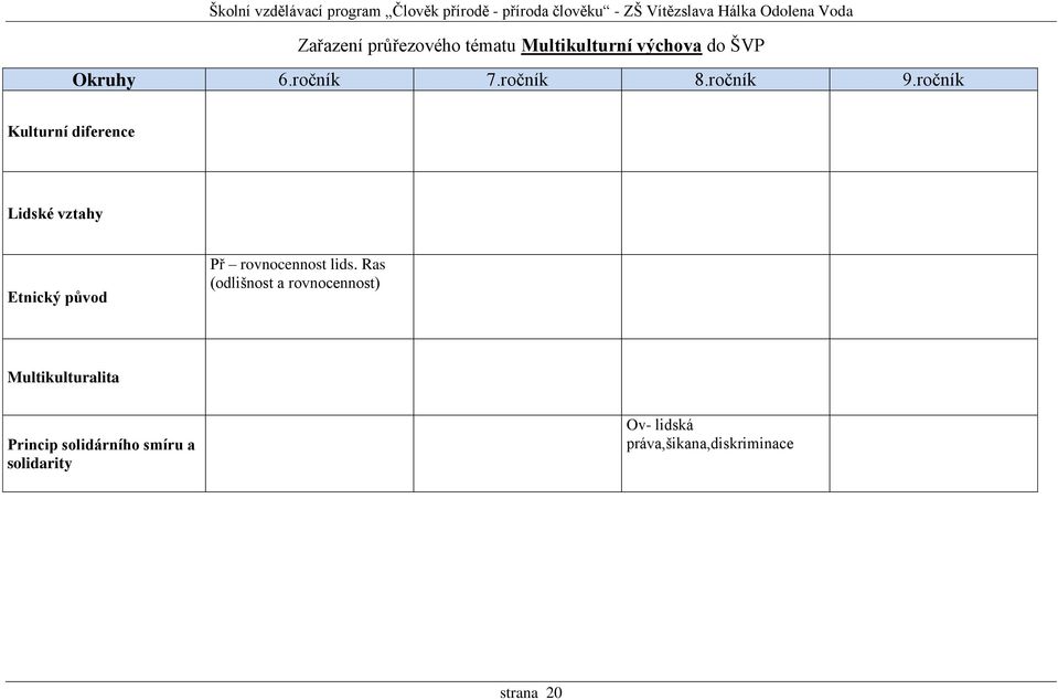 ročník Kulturní diference Lidské vztahy Etnický původ Př rovnocennost lids.