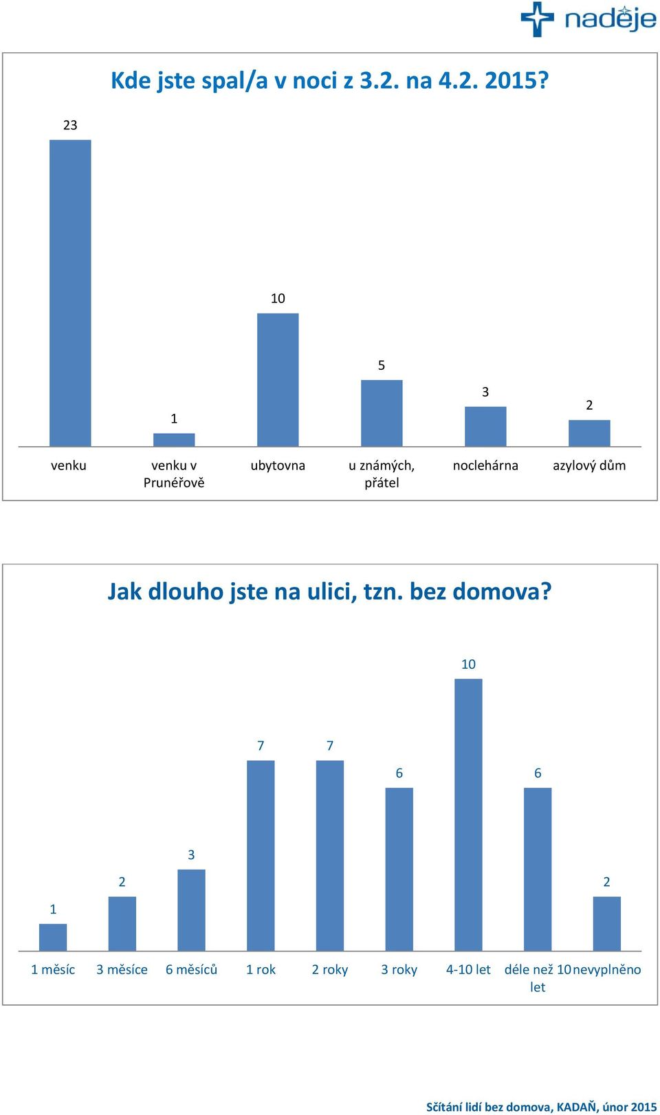 noclehárna azylový dům Jak dlouho jste na ulici, tzn. bez domova?