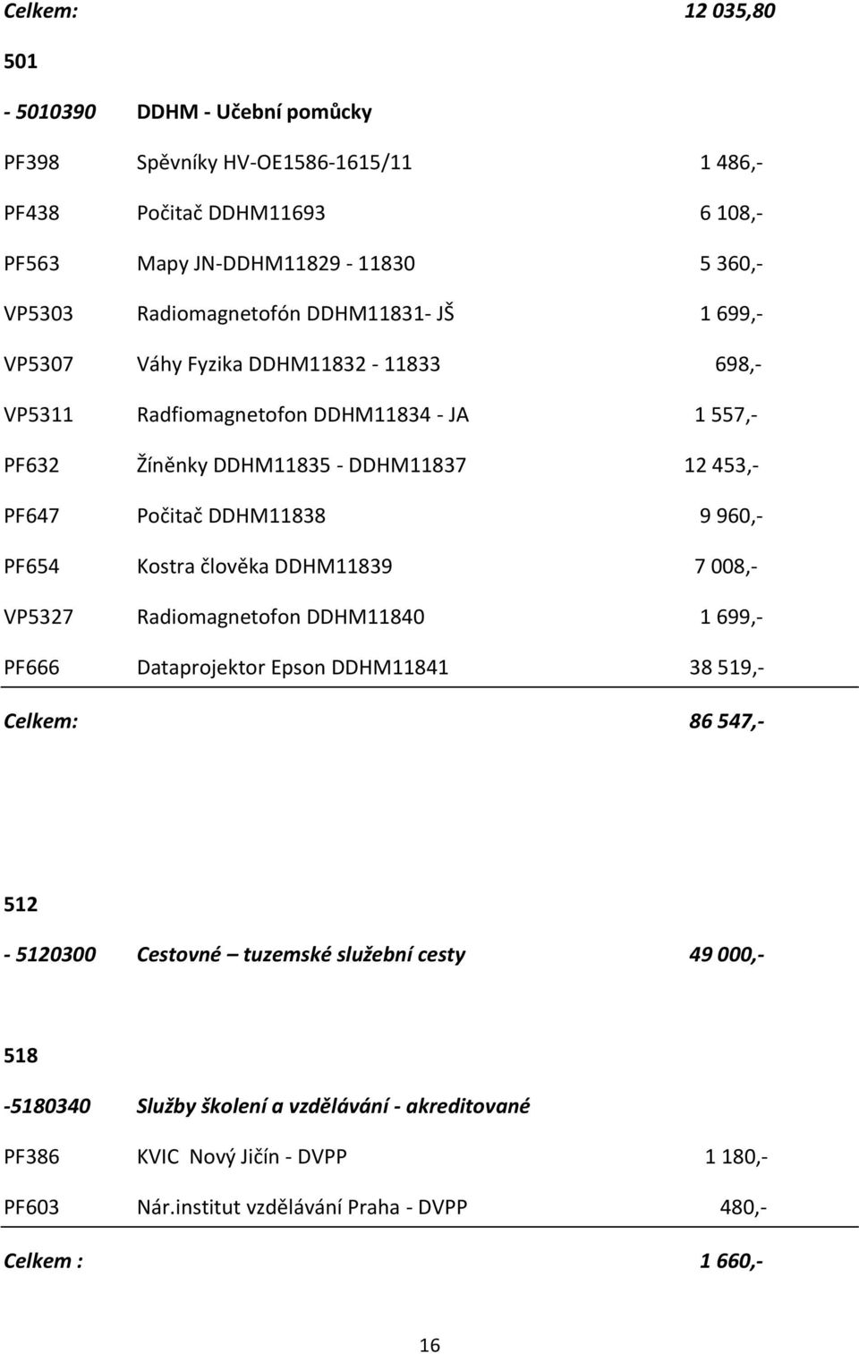 Počitač DDHM11838 9 960,- PF654 Kostra člověka DDHM11839 7 008,- VP5327 Radiomagnetofon DDHM11840 1 699,- PF666 Dataprojektor Epson DDHM11841 38 519,- Celkem: 86 547,- 512-5120300