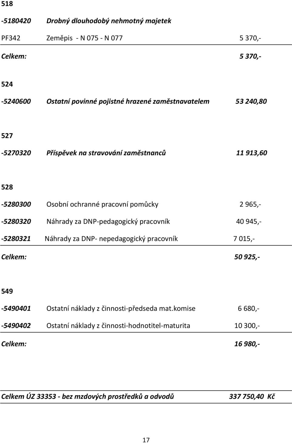 DNP-pedagogický pracovník 40 945,- -5280321 Náhrady za DNP- nepedagogický pracovník 7 015,- Celkem: 50 925,- 549-5490401 Ostatní náklady z činnosti-předseda