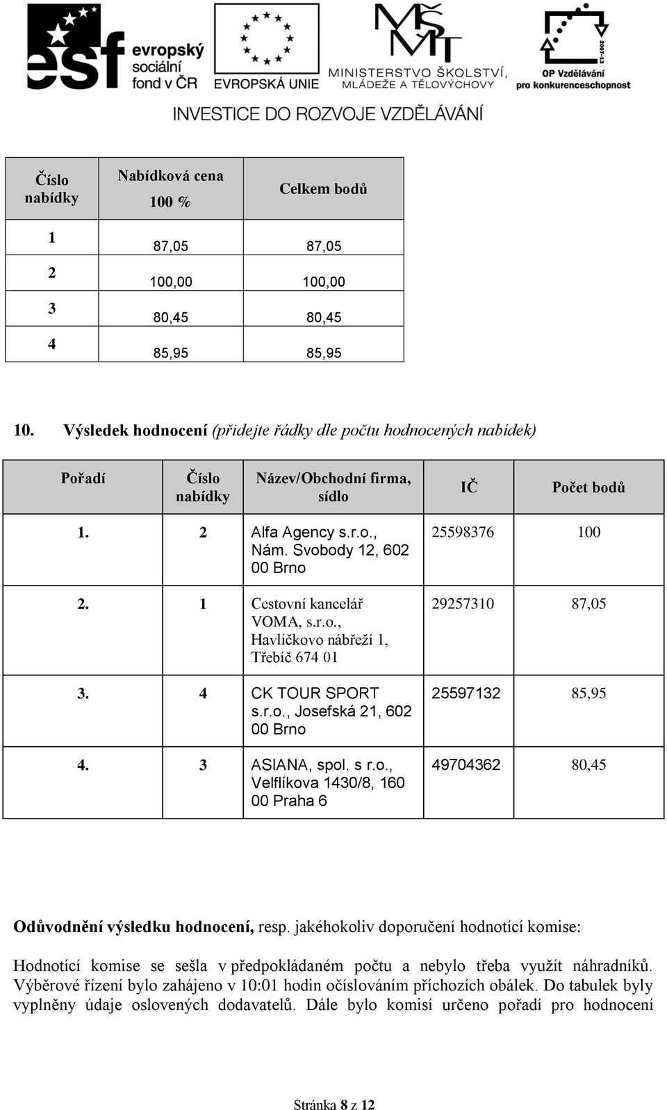 1 Cestovní kancelář VOMA, s.r.o., Havlíčkovo nábřeží 1, Třebíč 674 01 3. 4 CK TOUR SPORT s.r.o., Josefská 21, 602 00 Brno 4. 3 ASIANA, spol. s r.o., Velflíkova 1430/8, 160 00 Praha 6 25598376 100 29257310 87,05 25597132 85,95 49704362 80,45 Odůvodnění výsledku hodnocení, resp.