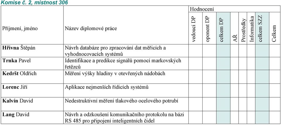 Hřivna Štěpán Návrh databáze pro zpracování dat měřicích a vyhodnocovacích systémů Trnka Pavel Identifikace a predikce signálů pomocí