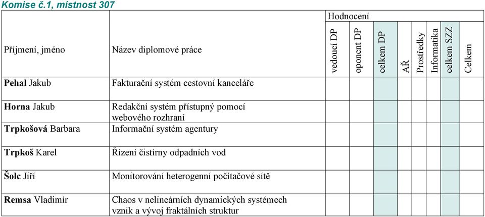 celkem SZZ Celkem Pehal Jakub Fakturační systém cestovní kanceláře Horna Jakub Redakční systém přístupný pomocí webového