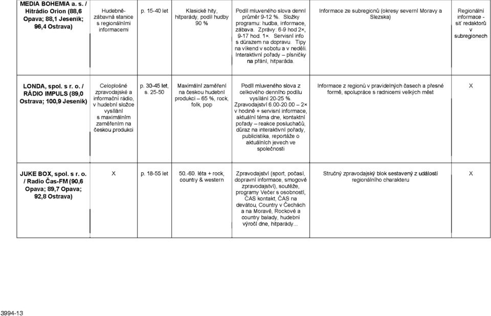 Servisní info s důrazem na dopravu. Tipy na víkend v sobotu a v neděli. Interaktivní pořady - písničky na přání, hitparáda.