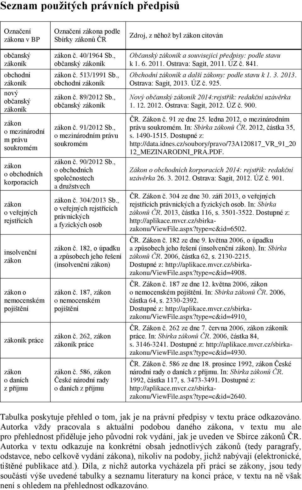 , obchodní zákoník zákon č. 89/2012 Sb., občanský zákoník zákon č. 91/2012 Sb., o mezinárodním právu soukromém zákon č. 90/2012 Sb., o obchodních společnostech a družstvech zákon č. 304/2013 Sb.