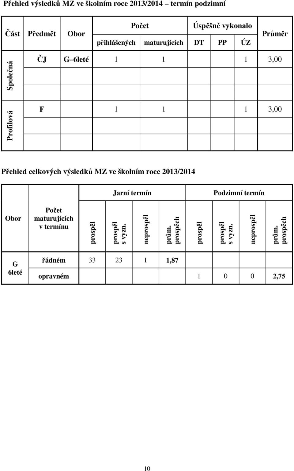 školním roce 2013/2014 Jarní termín Podzimní termín Obor Počet maturujících v termínu prospěl prospěl s vyzn.