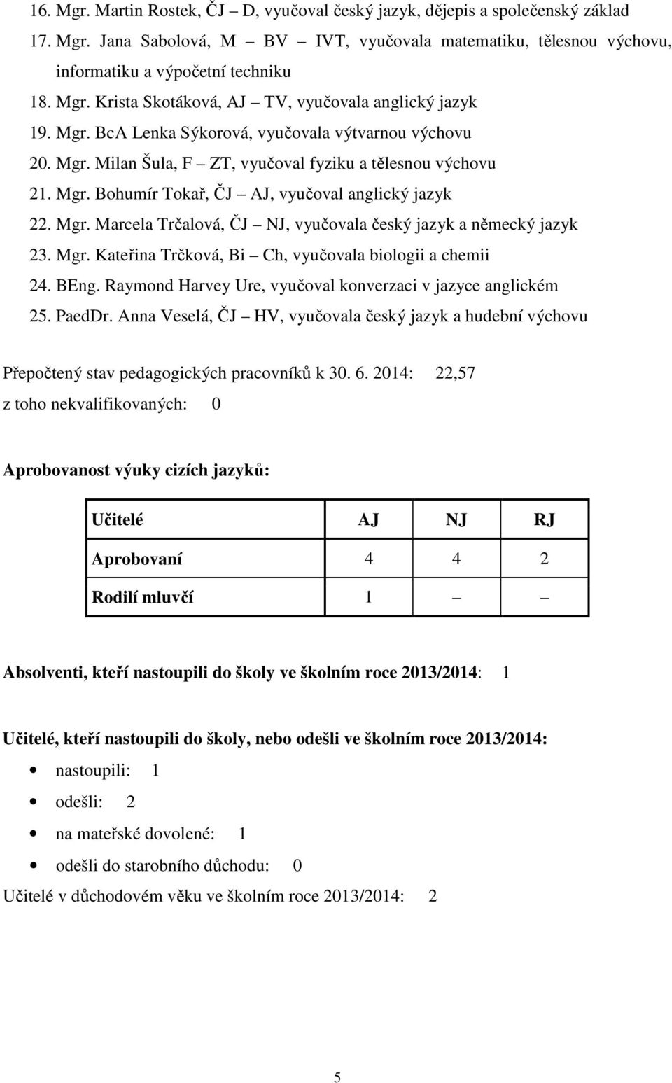 Mgr. Kateřina Trčková, Bi Ch, vyučovala biologii a chemii 24. BEng. Raymond Harvey Ure, vyučoval konverzaci v jazyce anglickém 25. PaedDr.