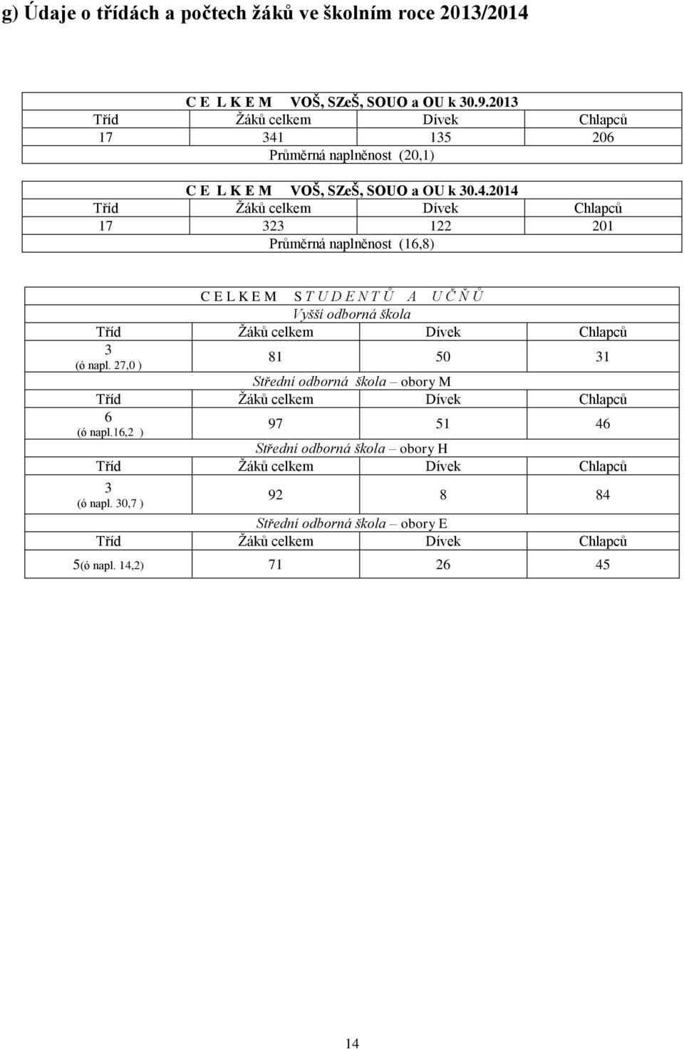 135 206 Průměrná naplněnost (20,1) C E L K E M VOŠ, SZeŠ, SOUO a OU k 30.4.