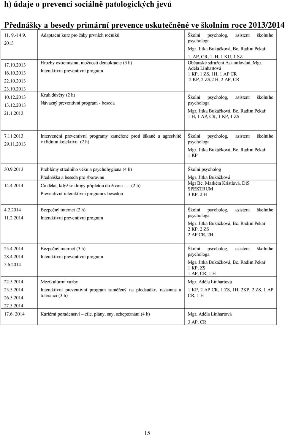 h) Návazný preventivní program - beseda Mgr. Jitka Bukáčková, Bc. Radim Pekař 1. AP, CR, 1. H, 1 KU, 1 SZ Občanské sdruženi Asi-milování, Mgr.