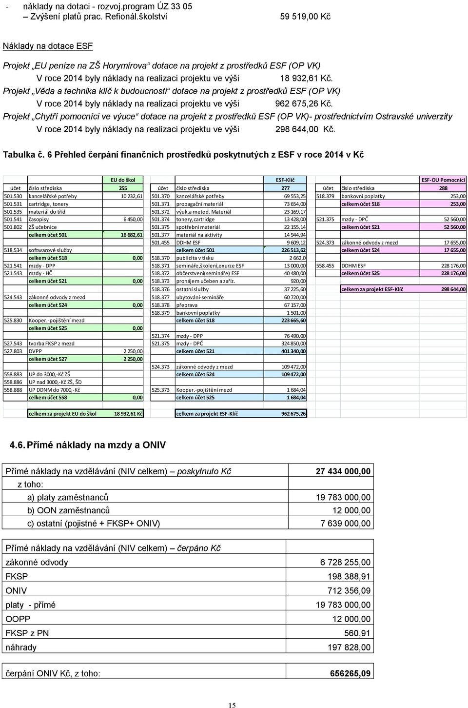 Projekt Věda a technika klíč k budoucnosti dotace na projekt z prostředků ESF (OP VK) V roce 2014 byly náklady na realizaci projektu ve výši 962 675,26 Kč.