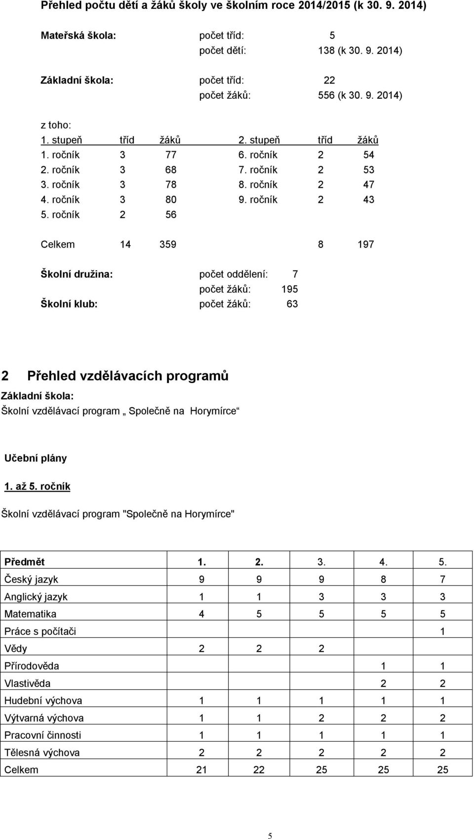 ročník 2 56 Celkem 14 359 8 197 Školní družina: počet oddělení: 7 počet žáků: 195 Školní klub: počet žáků: 63 2 Přehled vzdělávacích programů Základní škola: Školní vzdělávací program Společně na
