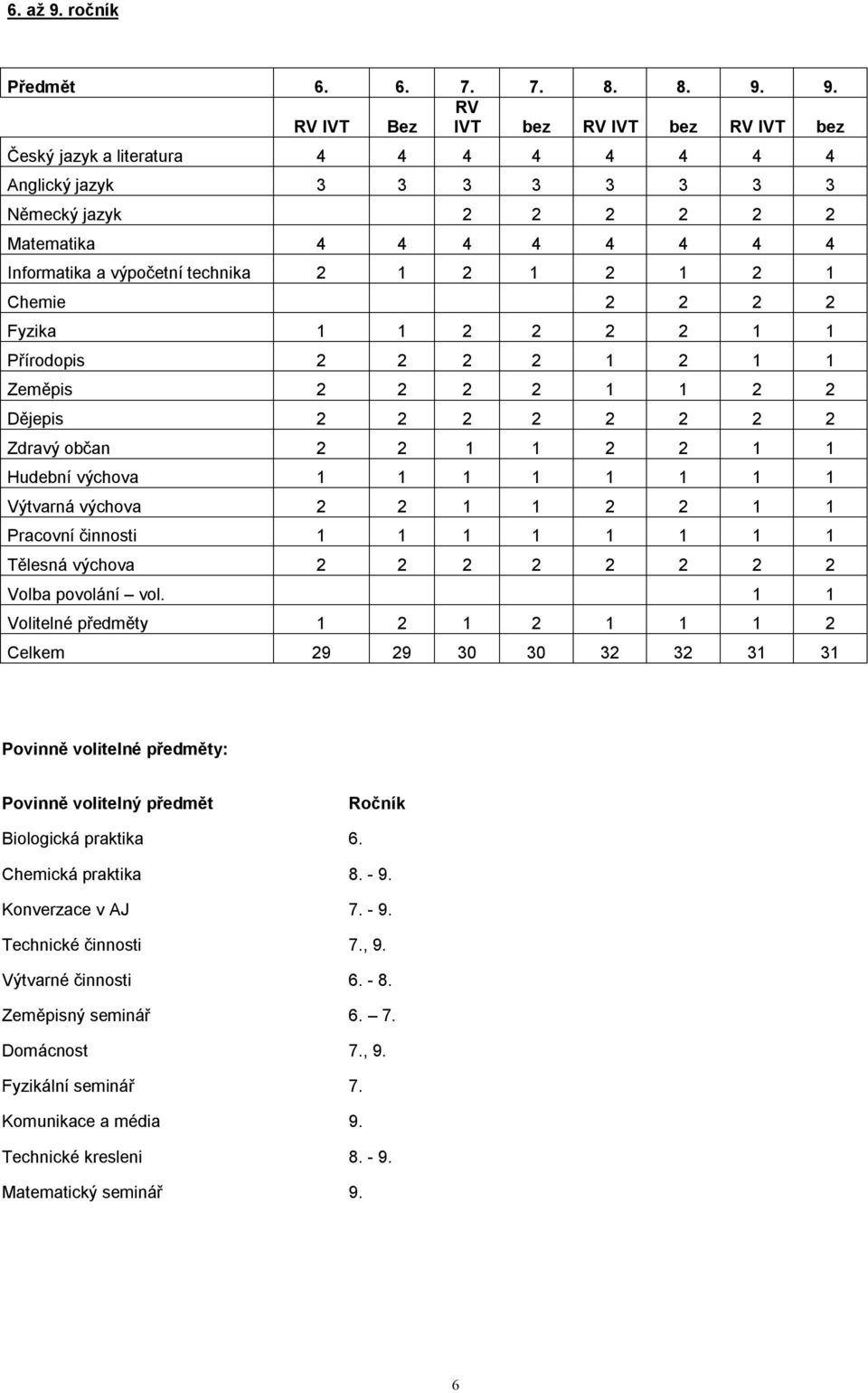 9. RV RV IVT Bez IVT bez RV IVT bez RV IVT bez Český jazyk a literatura 4 4 4 4 4 4 4 4 Anglický jazyk 3 3 3 3 3 3 3 3 Německý jazyk 2 2 2 2 2 2 Matematika 4 4 4 4 4 4 4 4 Informatika a výpočetní
