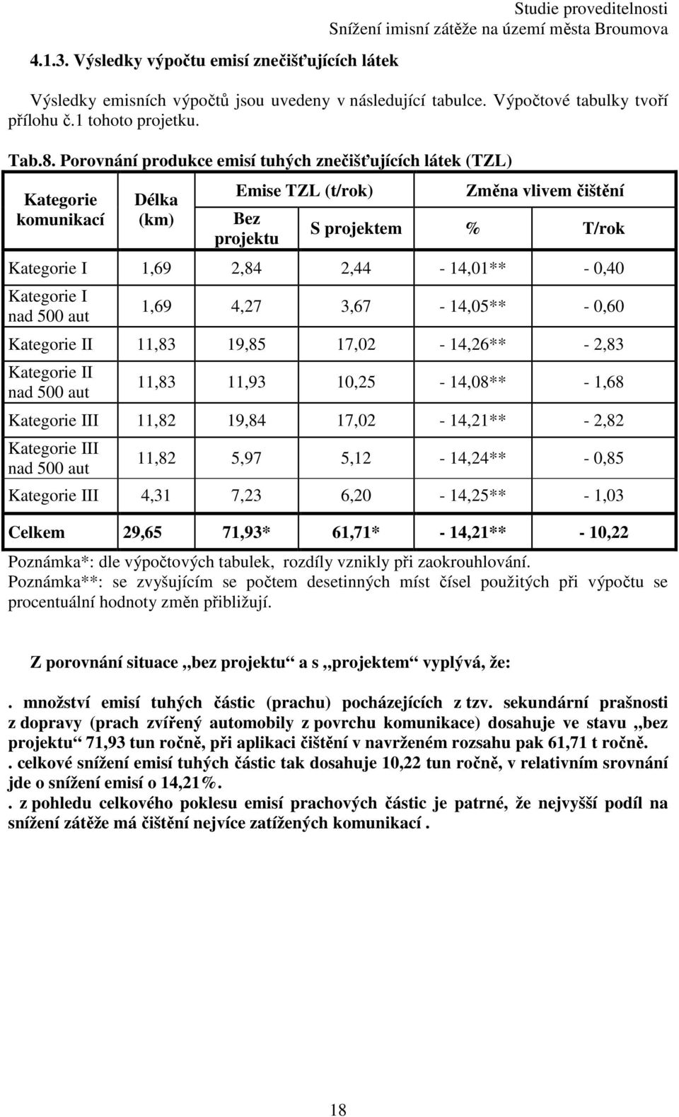 0,40 Kategorie I nad 500 aut 1,69 4,27 3,67-14,05** - 0,60 Kategorie II 11,83 19,85 17,02-14,26** - 2,83 Kategorie II nad 500 aut 11,83 11,93 10,25-14,08** - 1,68 Kategorie III 11,82 19,84