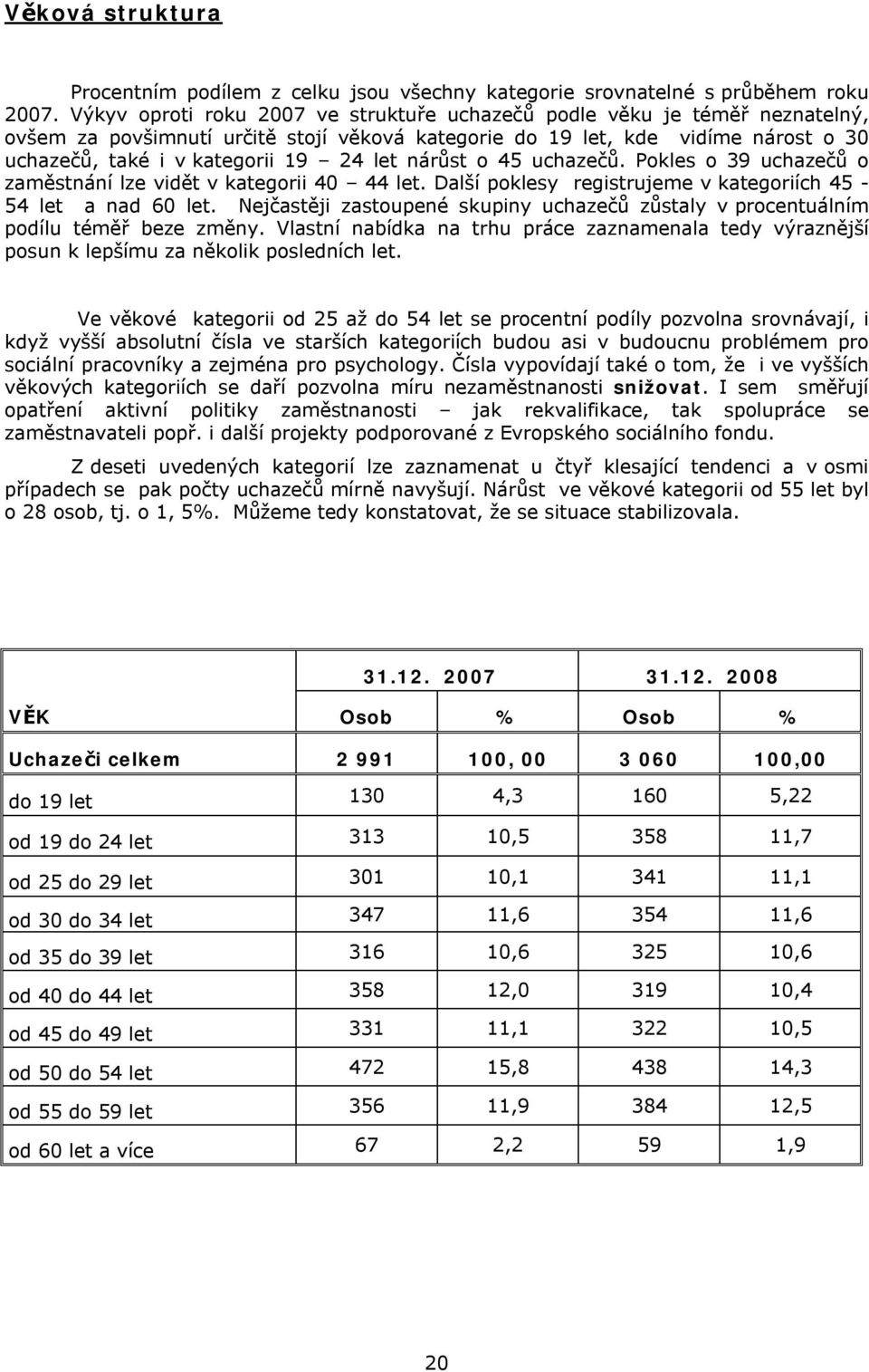 nárůst o 45 uchazečů. Pokles o 39 uchazečů o zaměstnání lze vidět v kategorii 40 44 let. Další poklesy registrujeme v kategoriích 45-54 let a nad 60 let.