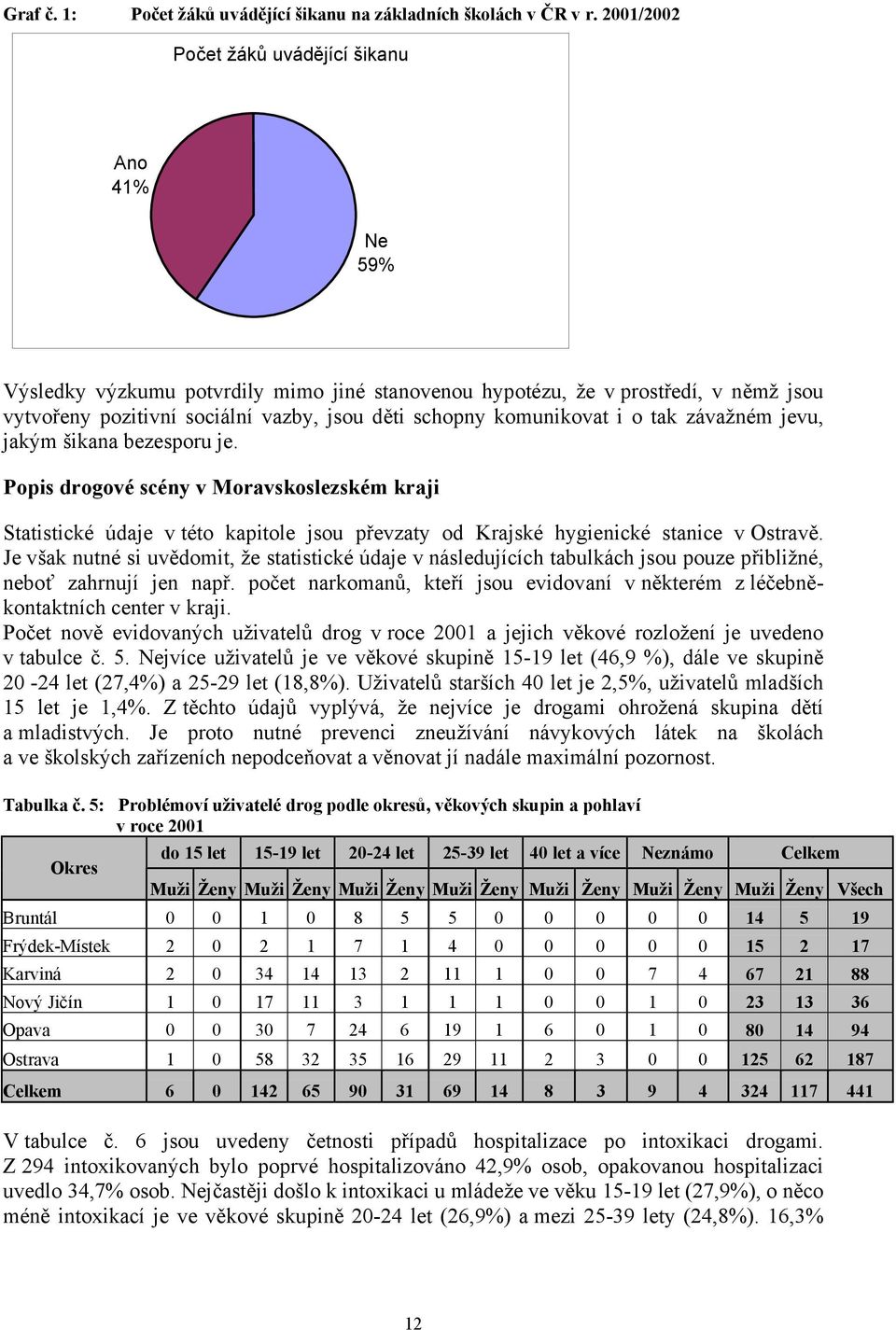 komunikovat i o tak závažném jevu, jakým šikana bezesporu je. Popis drogové scény v Moravskoslezském kraji Statistické údaje v této kapitole jsou převzaty od Krajské hygienické stanice v Ostravě.