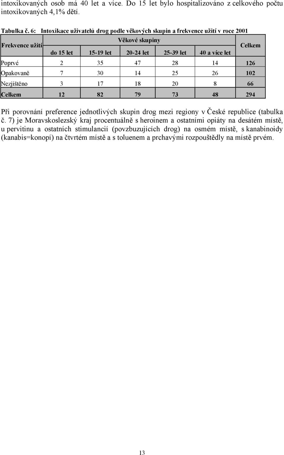 14 126 Opakovaně 7 30 14 25 26 102 Nezjištěno 3 17 18 20 8 66 Celkem 12 82 79 73 48 294 Při porovnání preference jednotlivých skupin drog mezi regiony v České republice (tabulka č.